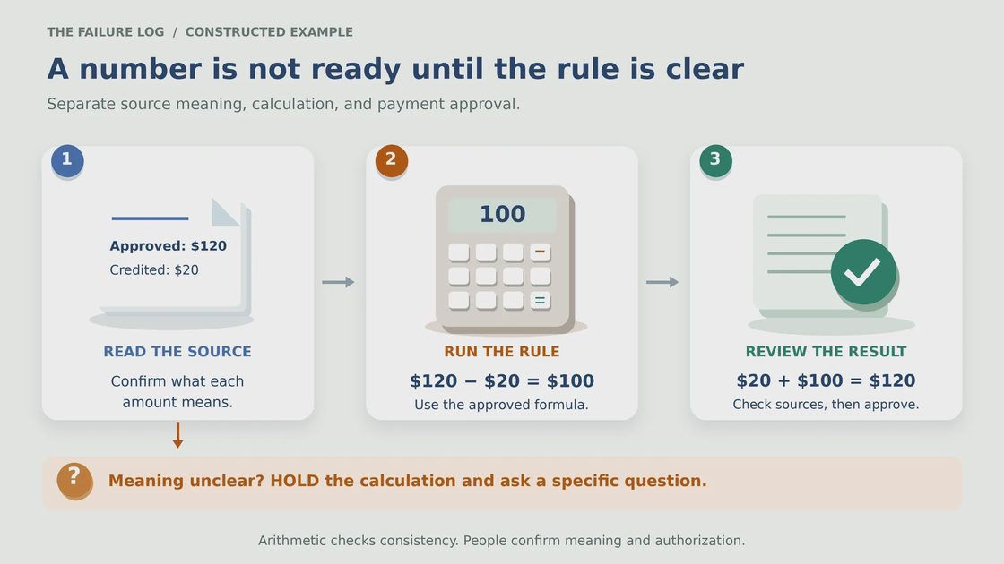 Read the Source, Calculate, Then Approve Three-step refund diagram with raised document, calculator, and review icons, showing $120 minus $20 equals $100 and a hold for unclear inputs.